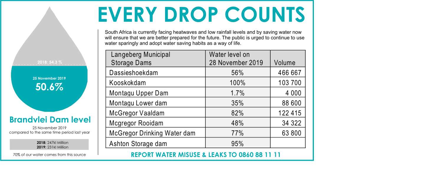 Water drops dam level and consumption Nov 2019